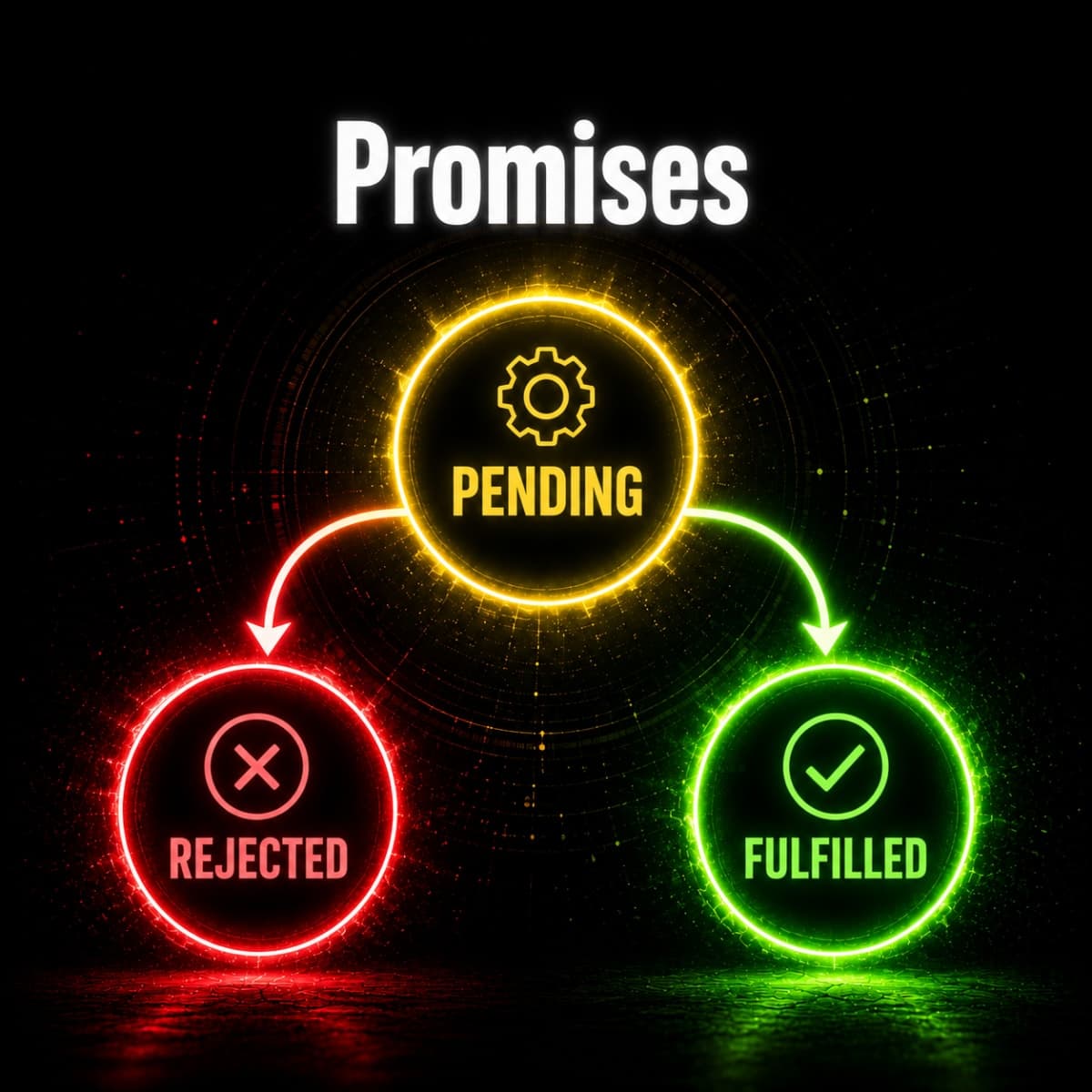 Promises in JavaScript - How They Actually Work