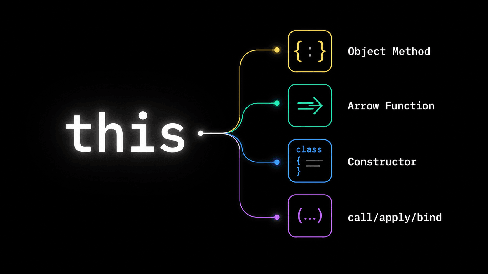 How the 'this' Keyword Works in JavaScript